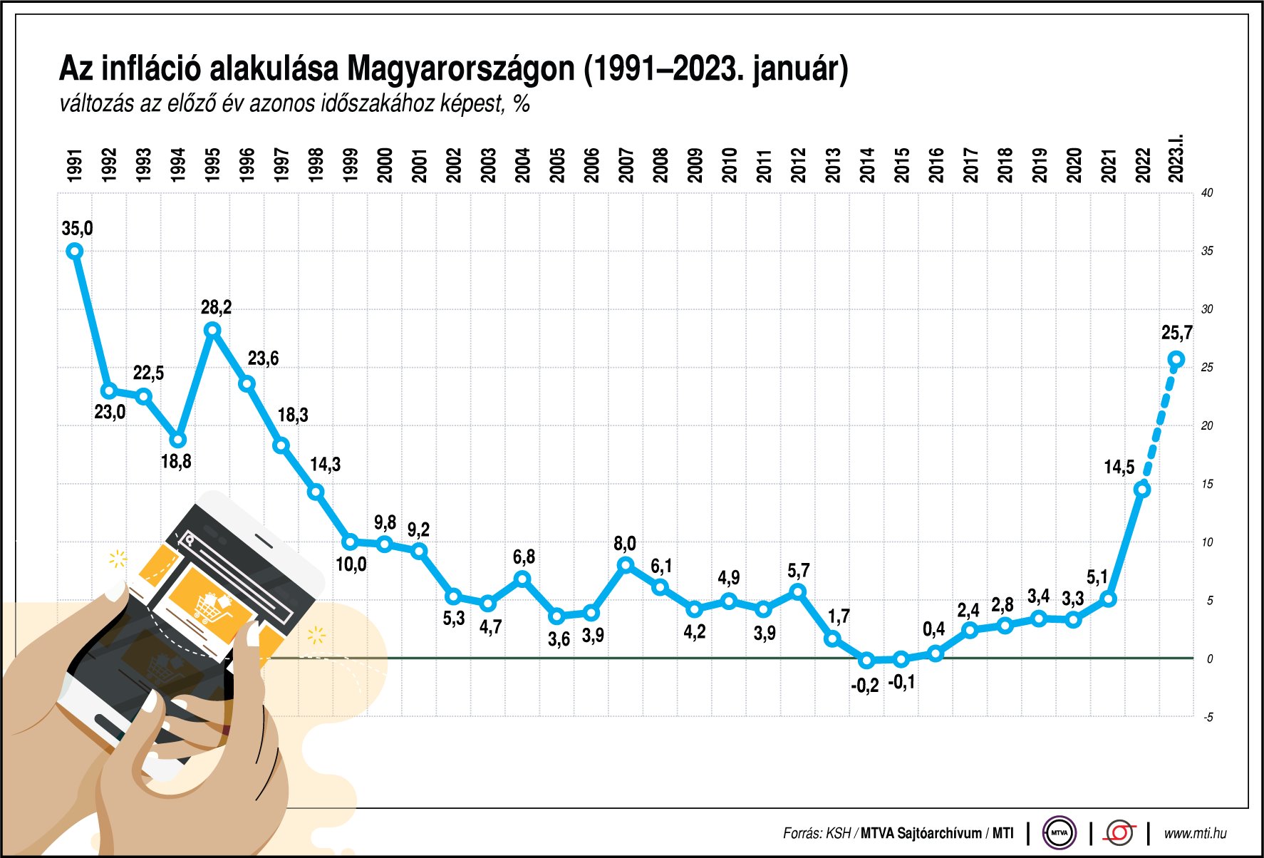 Az infláció alakulása Magyarországon (1991-2023. január)