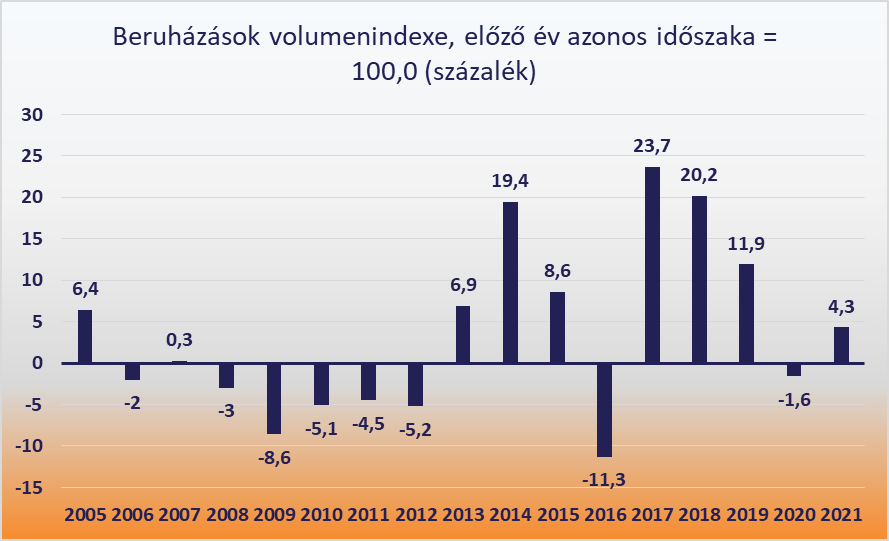 Beruházások volumenindexe, előző év azonos időszaka