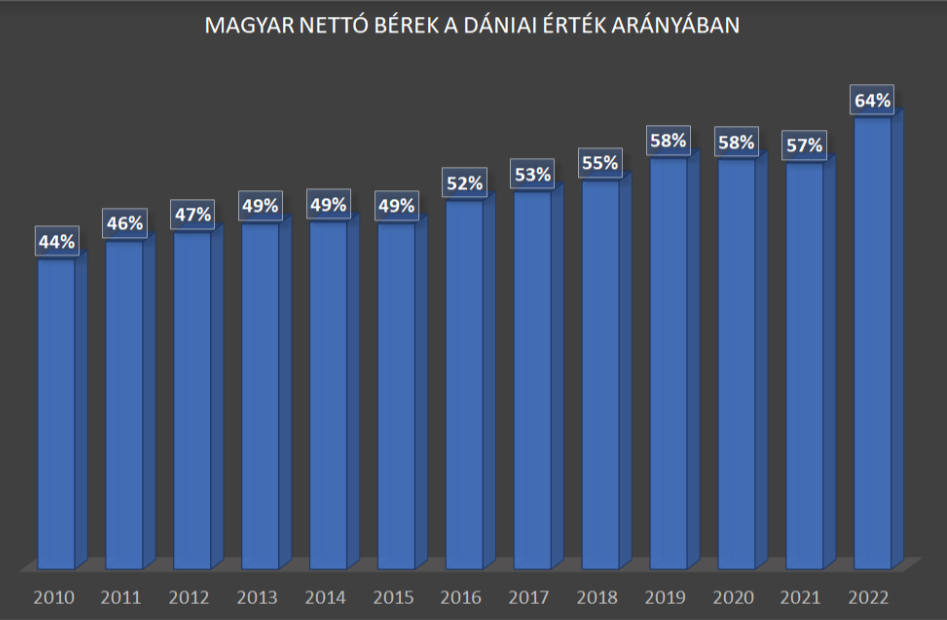 Magyar nettó bérek vásárlóerőparitáson a dán érték arányában. Forrás: Eurostat.