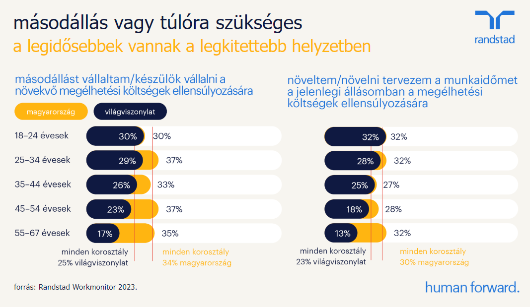 Magyarországon minden korosztályban 30% vagy afeletti a másodállást vállalók száma, a túlórázás is szinte minden korcsoportban 30% körüli vagy afeletti. Pl. ugyanolyan arányban túlóráznak itthon a 18-24 vagy a 25-34 évesek, mint az 55-67 évesek.