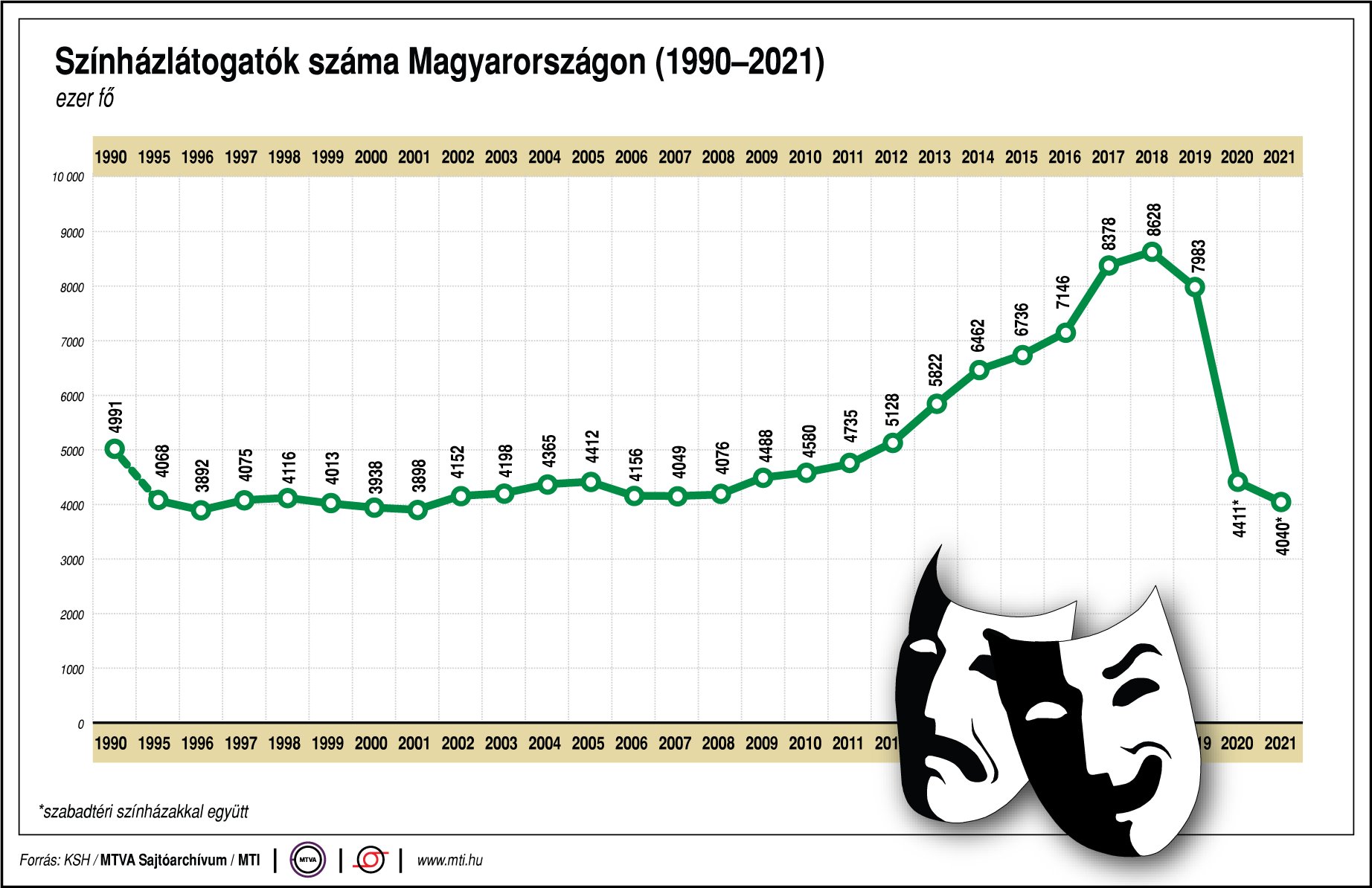 Színházlátogatók száma Magyarországon (1990-2021)