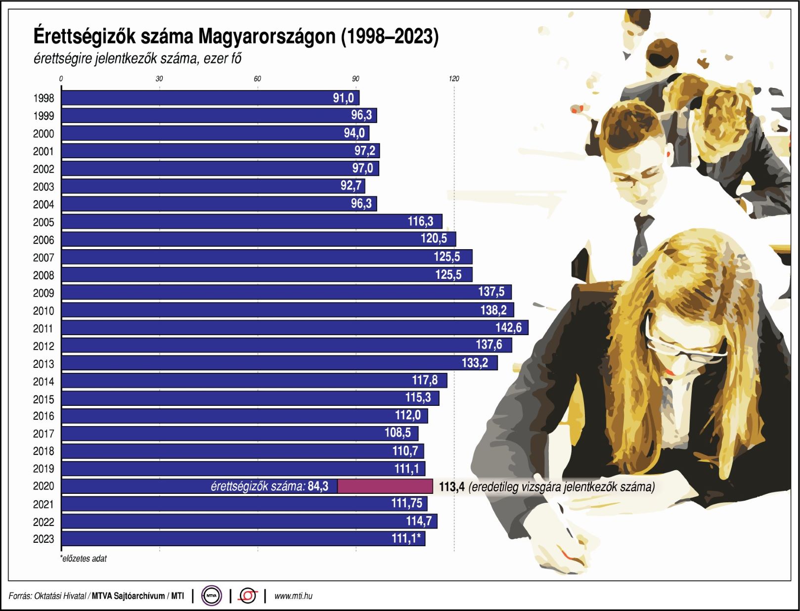 Érettségizők száma Magyarországon (1998-2023)