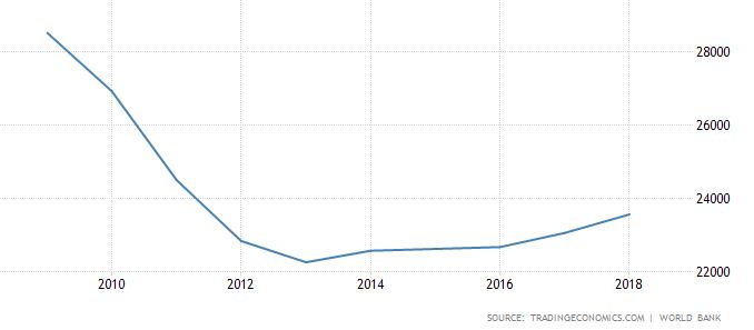 görög GDP