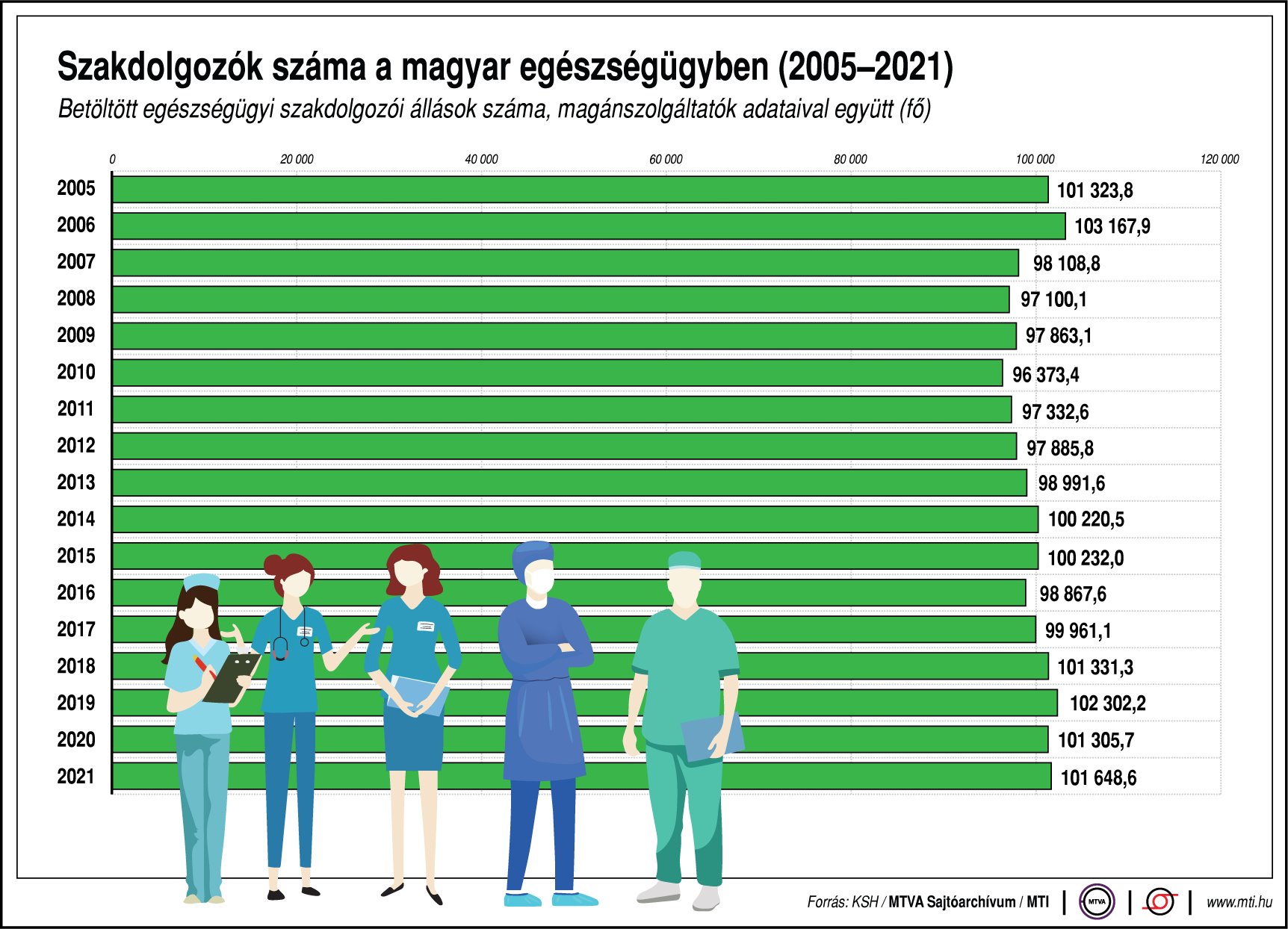 Szakdolgozók száma a magyar egészségügyben (2005-2021)