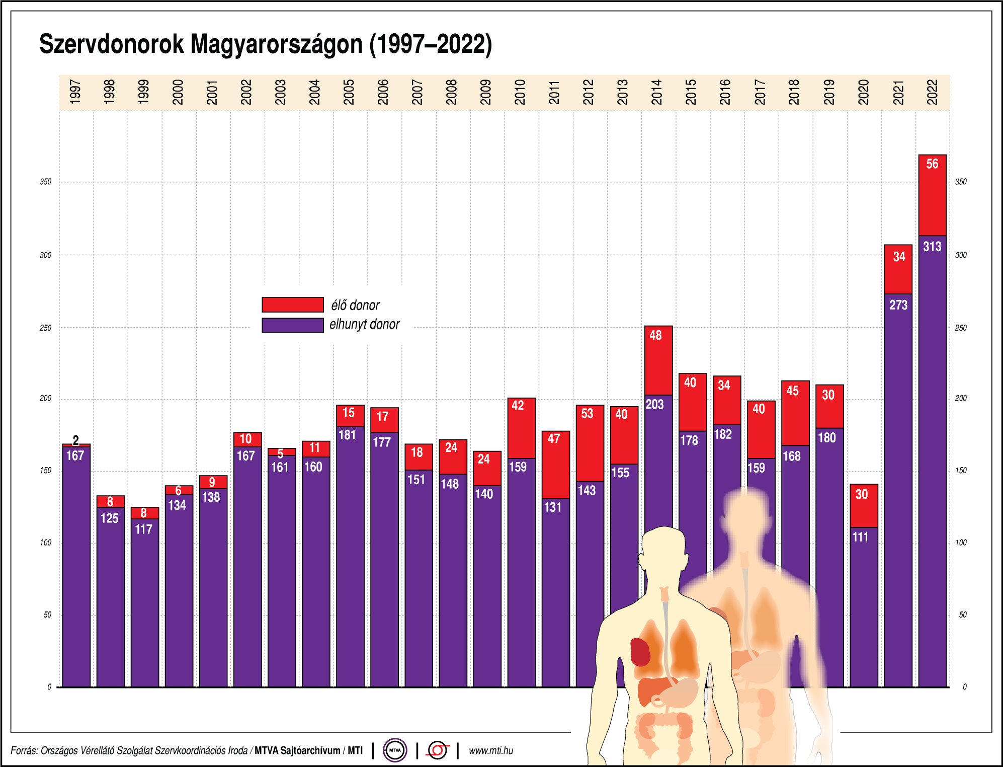 Szervdonorok Magyarországon (1997-2022)