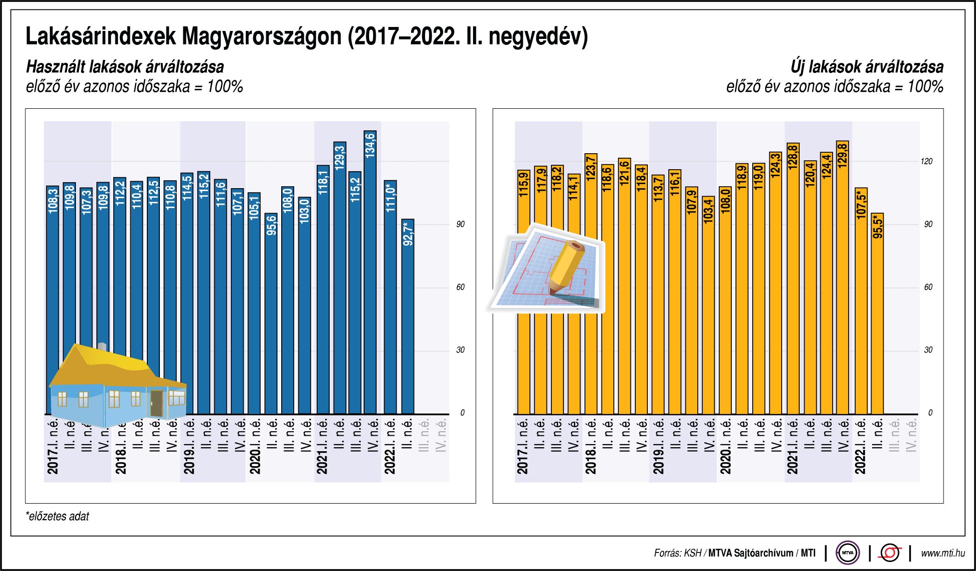 Lakásárindexek Magyarországon (2017-2022. II. negyedév)