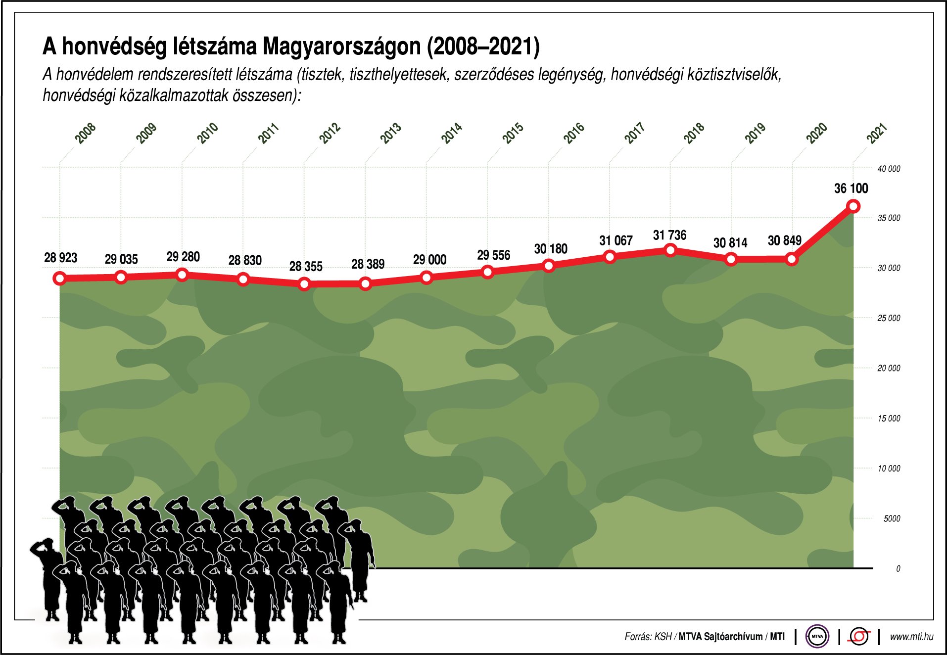A honvédség létszáma Magyarországon (2008-2021)