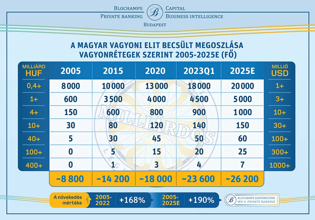 A magyar vagyoni elit becsült megoszlása vagyonrétegek szerint 2005-2025E (fő)
