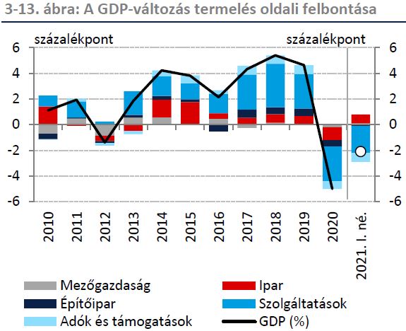 Az ipar lehet az idei évben a magyar gazdaság egyik húzóágazata, mely kedvező esetben 15 százalékkal bővülhet.