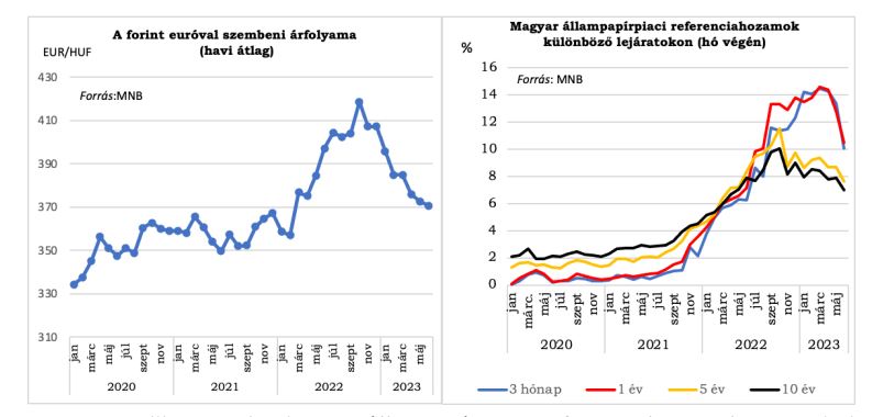 Bal kép: A forint euróval szembeni árfolyama (havi átlag)  Jobb kép: Magyar Állampapírpiaci referenciahozamok különböző lejáratokon (hó végén)