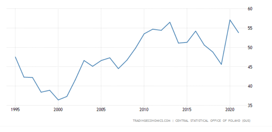 A lengyel államadósság alakulása a GDP arányában (1995-2021, %)