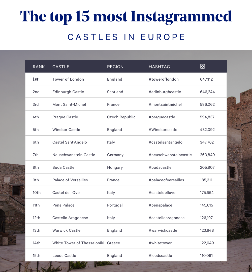 Az Instagrammon a 15 legtöbbet posztolt kastélyok Európában