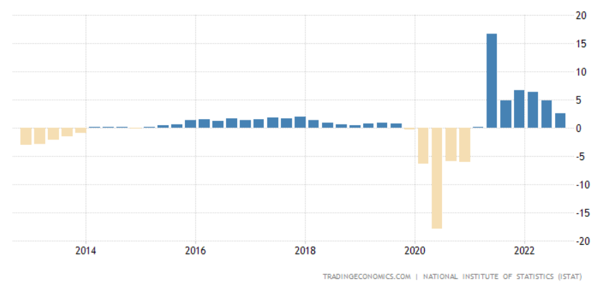 Az olasz GDP növekedése (év/év) 2012-2022