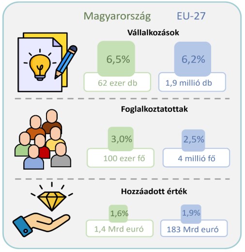 A kulturális és kreatív iparágakban működő vállalkozások mutatói a teljes vállalkozói szektor arányában, 2021