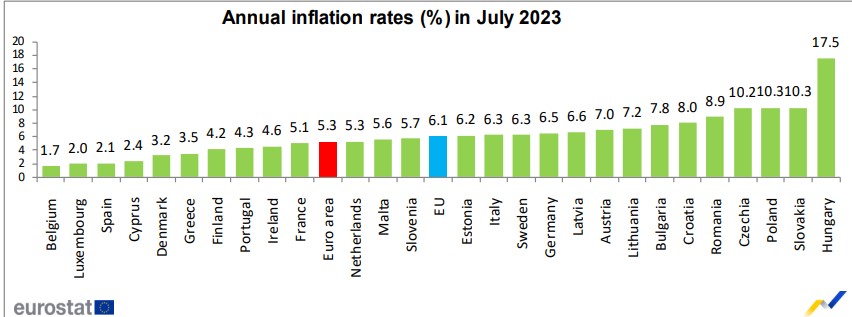 Éves infláció 2023 júliusában