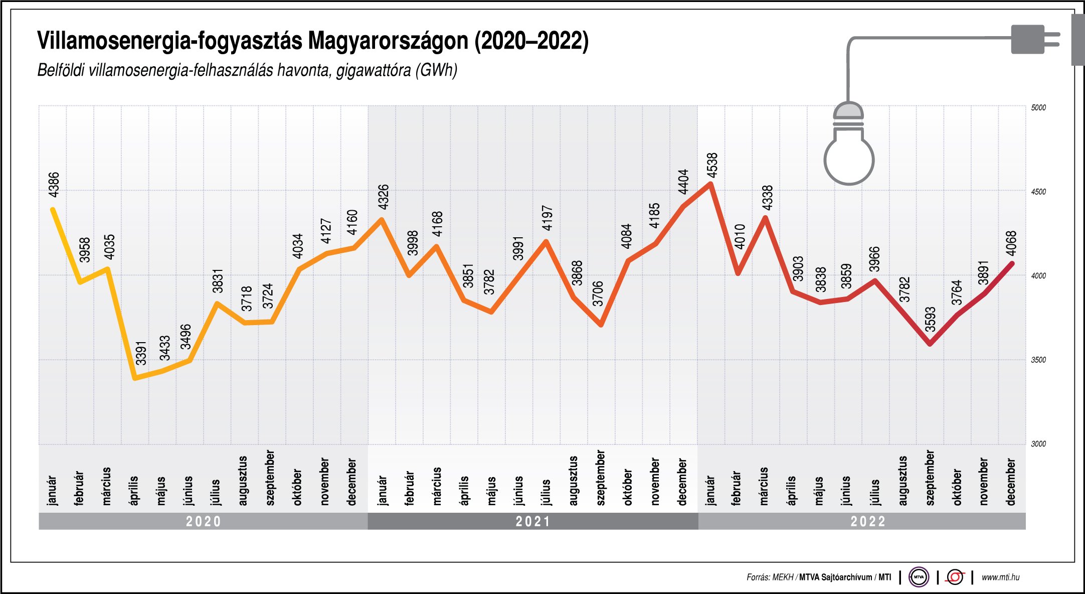 Villamosenergia-fogyasztás Magyarországon 2020-2022
