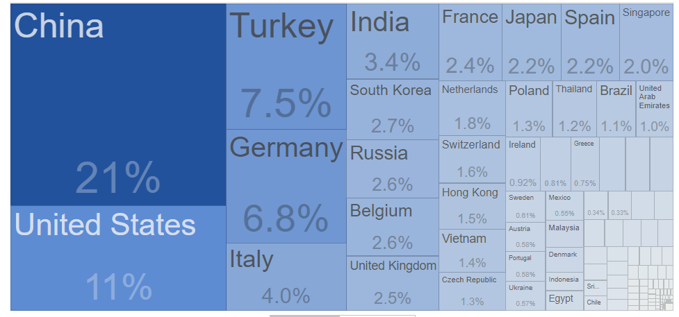 Izrael importjának megoszlása országonként (%, tradingeconomics)