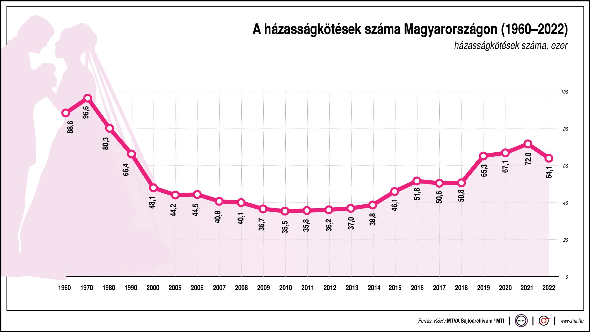 A házasságkötések száma Magyarországon (1960-2022)