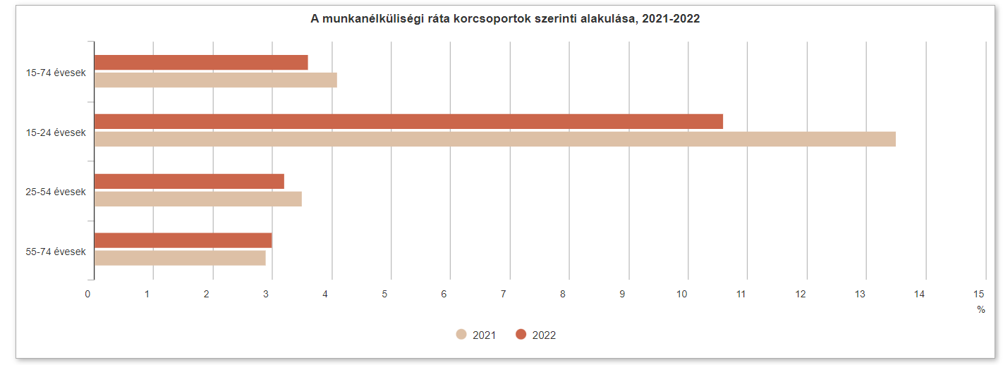 A munkanélküliségi ráta korcsoportok szerinti alakulása, 2021-2022 