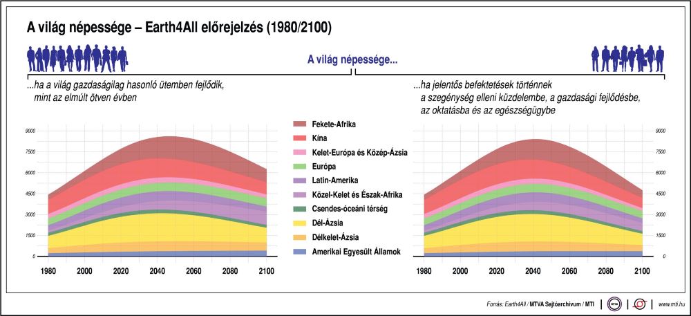 A világ népessége - Earth4All előrejelzés 1980/2100