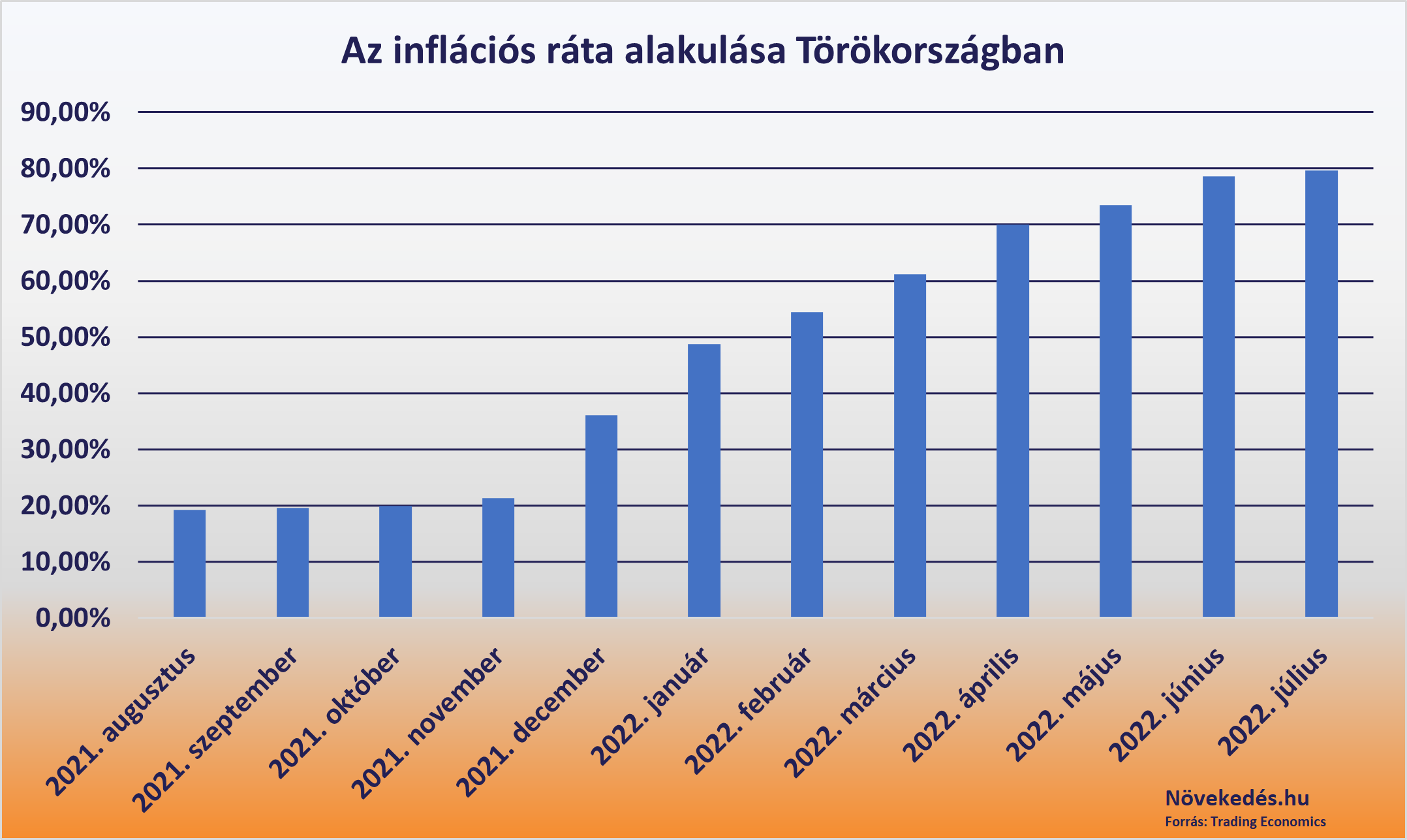 török infláció alakulása