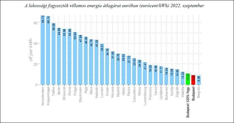 A lakossági fogyasztók villamos energia átlagárai euróban 2022. szeptember