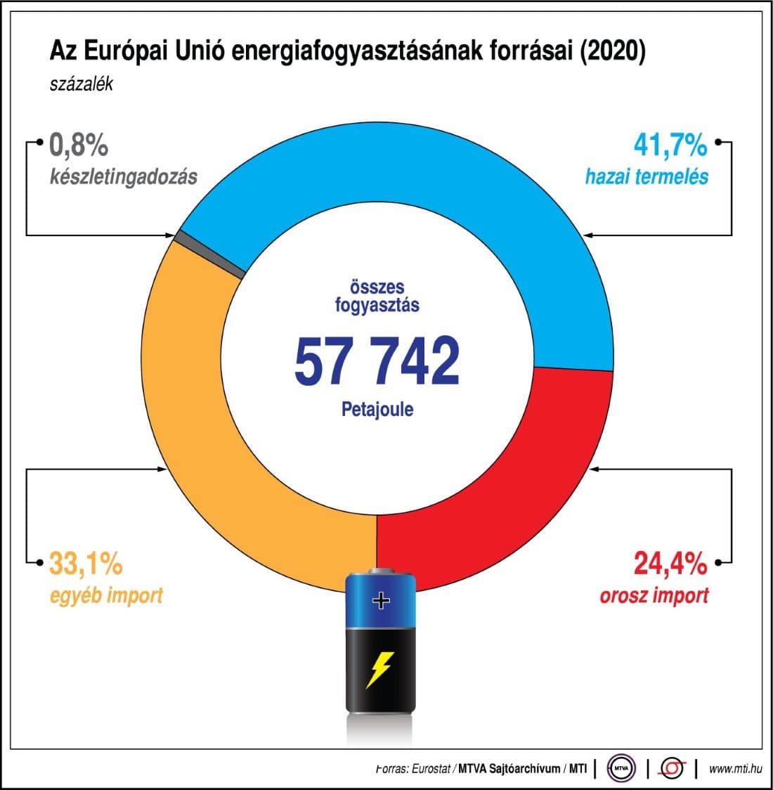 MTI ábrájából látszik az Európai Unió energiafogyasztásának negyede orosz importból származik. 