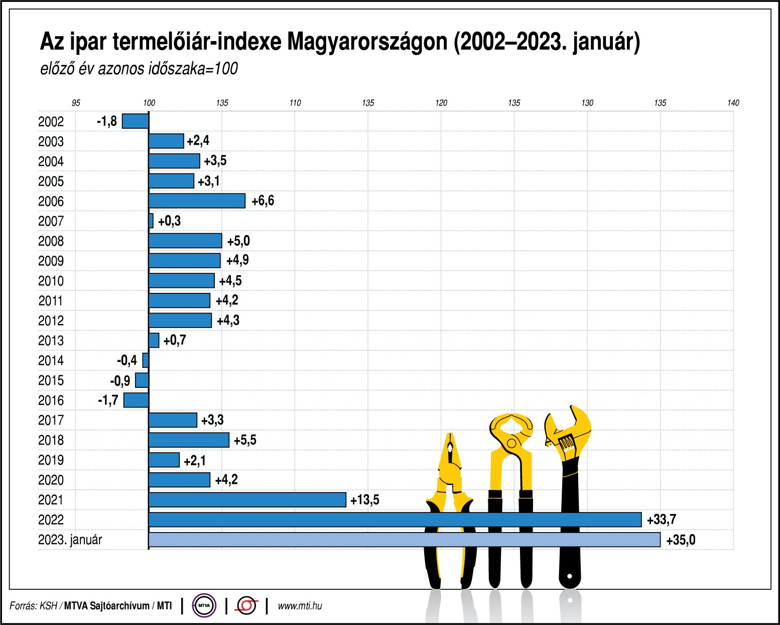 Az ipari termelőár-indexe Magyarországon (2002-2023. január)