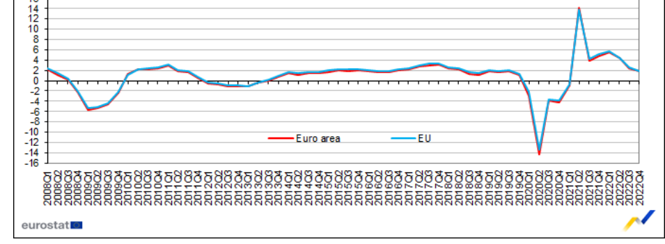 Az EU és az euróövezet GDP változása éves alapon összehasonlítva