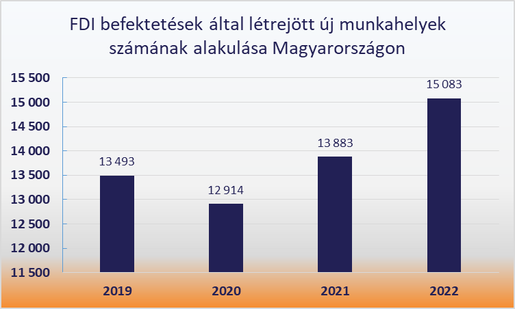 FDI befektetések által létrejött új munkahelyek számának alakulása Magyarországon