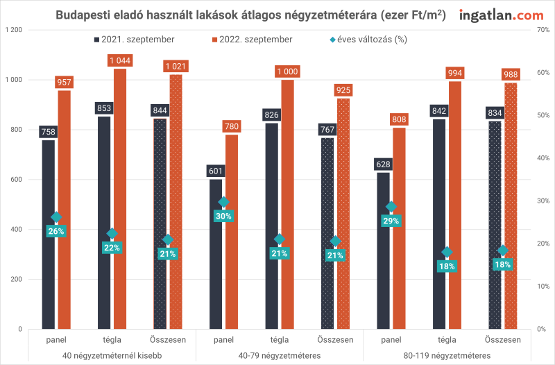 Budapesti eladó használt lakások átlagos négyzetméterára