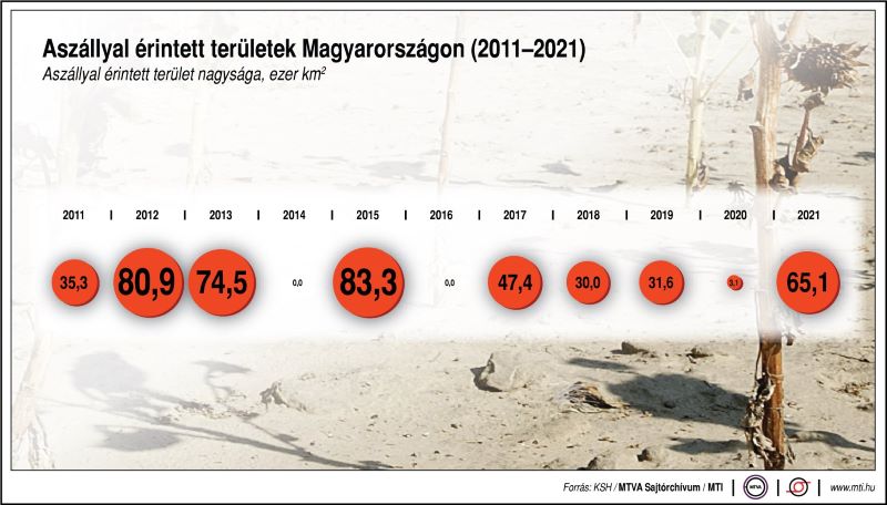 Nézze meg egy ábrán, mennyi területet érintett az aszály Magyarországon az elmúlt tíz évben