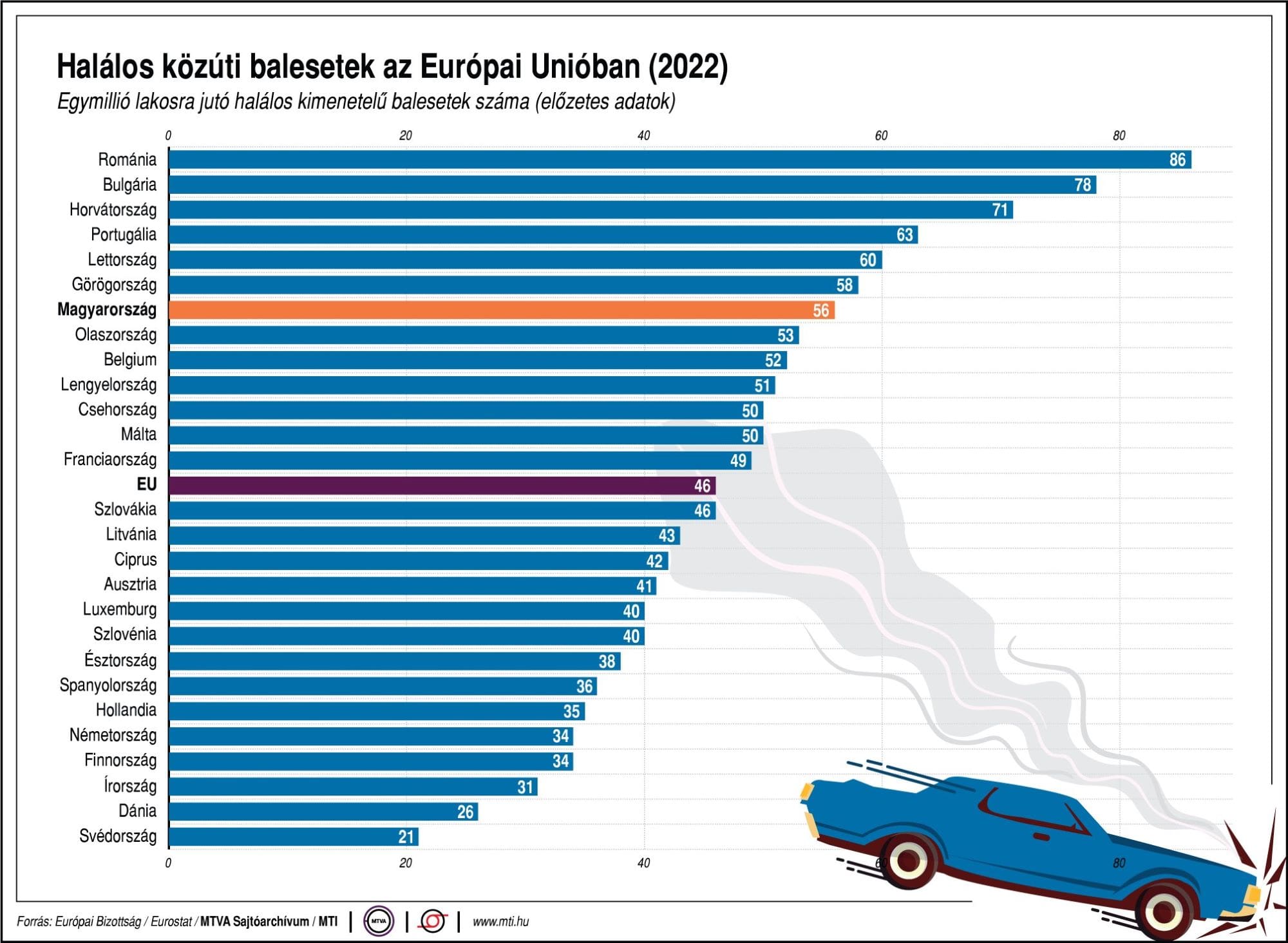 Halálos közúti balesetek az Európai Unióban (2022)