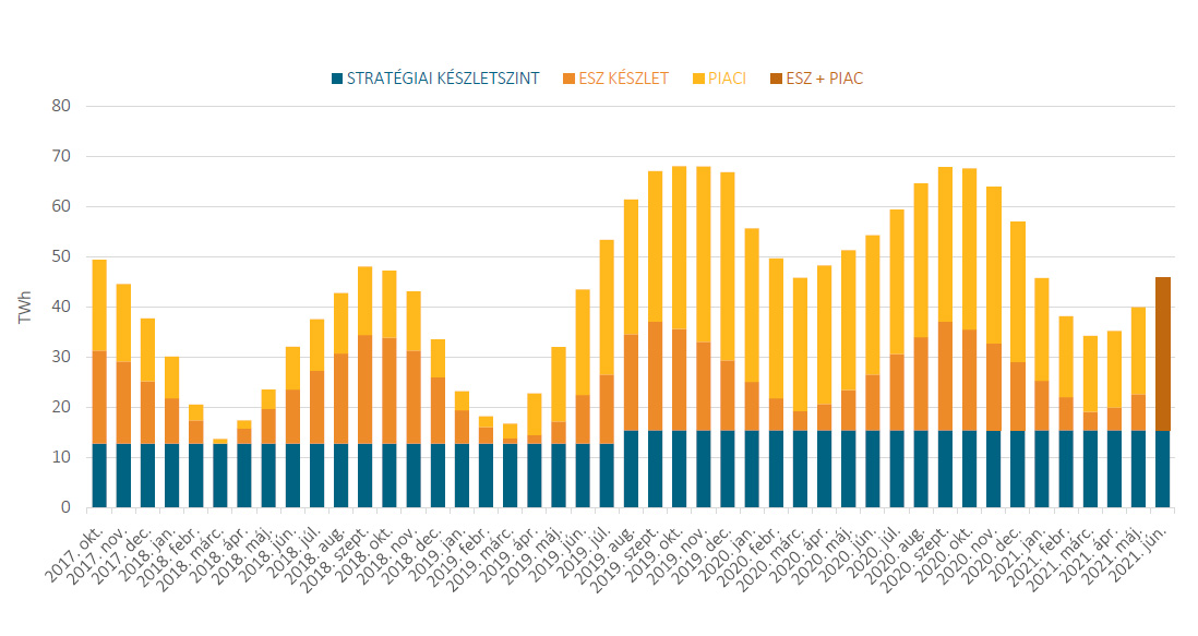 A hazai gáz tárolói készlet megoszlása a hónap utolsó napján (Forrás: MEKH)