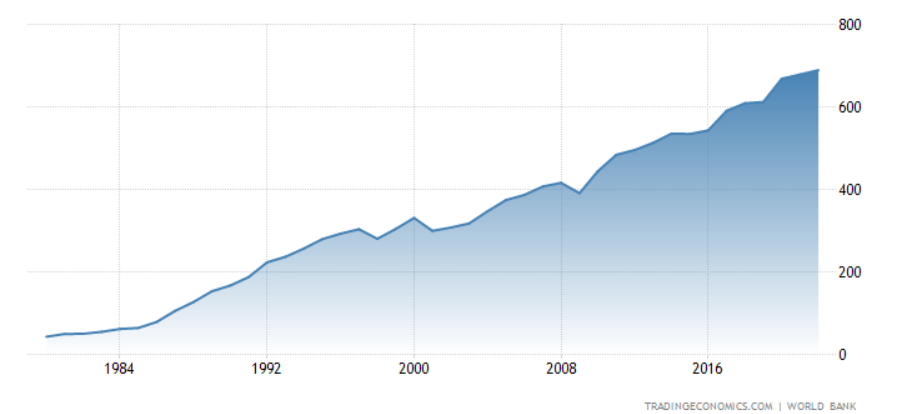 A tajvani GDP növekedése 1980-2021 (milliárd dollár)