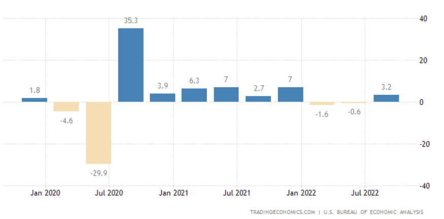 Az USA GDP változása (2020-2022, %, forrás, tradingeconomics)