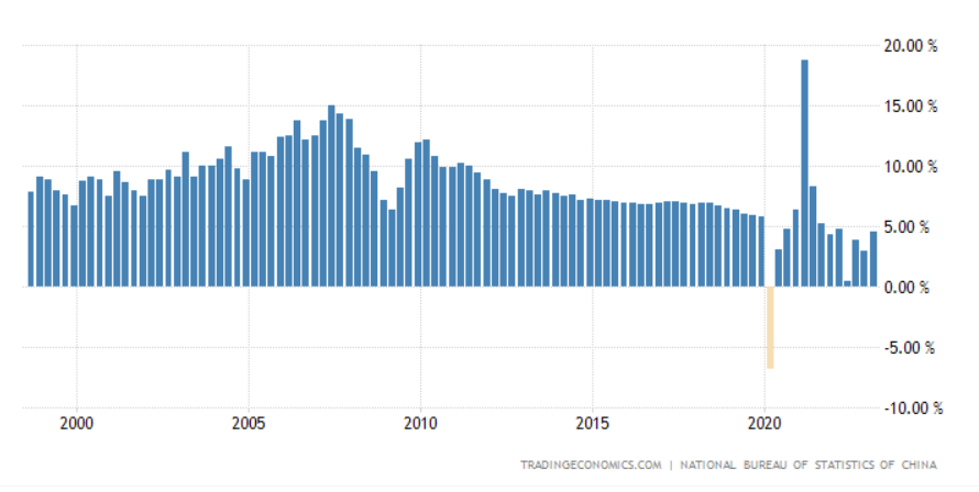 Kína GDP-növekedése 1998-2023 március 