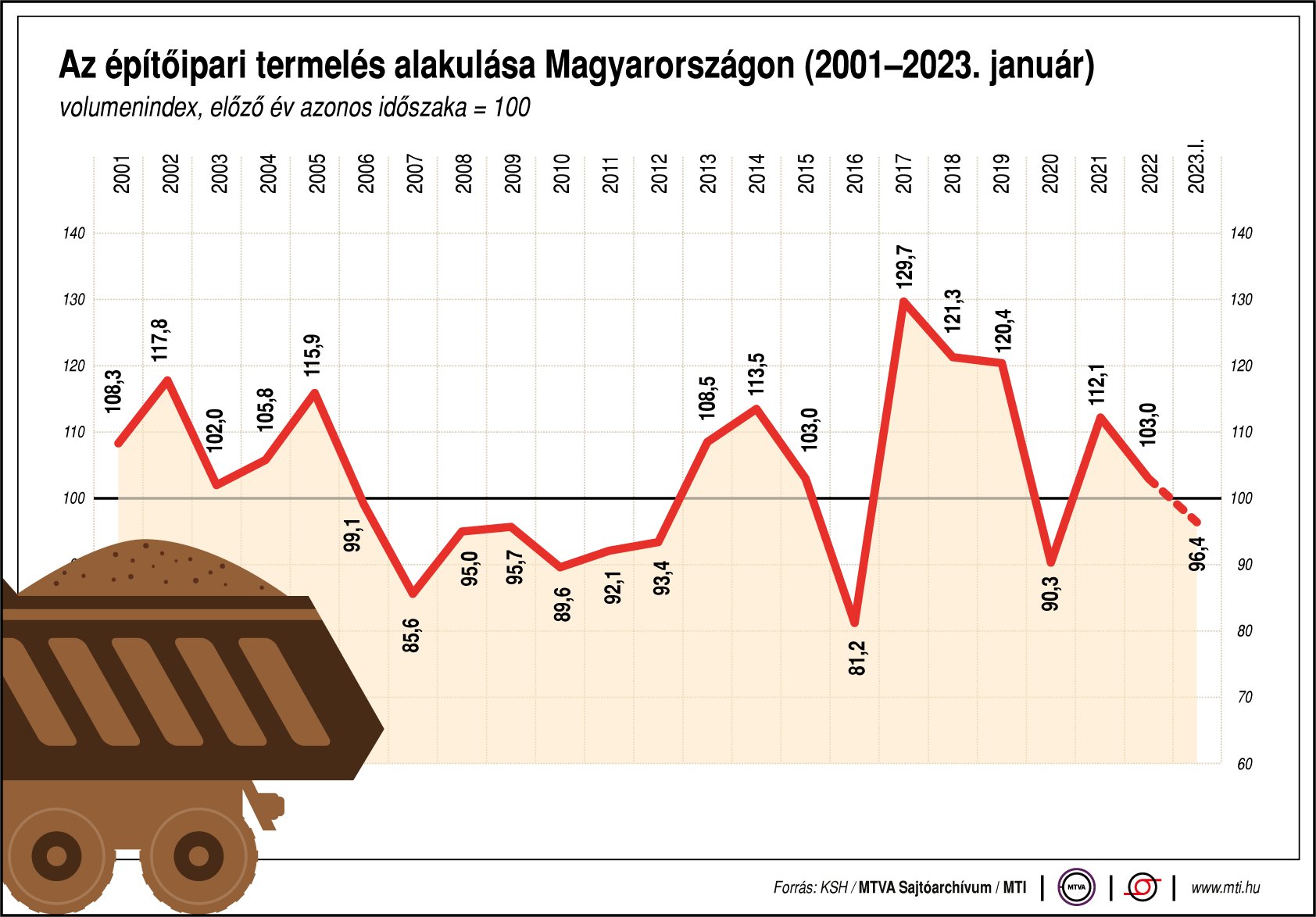 Az építőipari termelés alakulása Magyarországon (2001-2023. január)