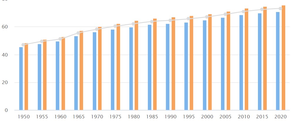 Várható élettartam változása 1955 óta a világban
