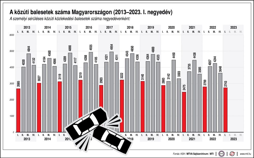 a közúti balesetek száma Magyarországon (2013-2023. I. negyedév)