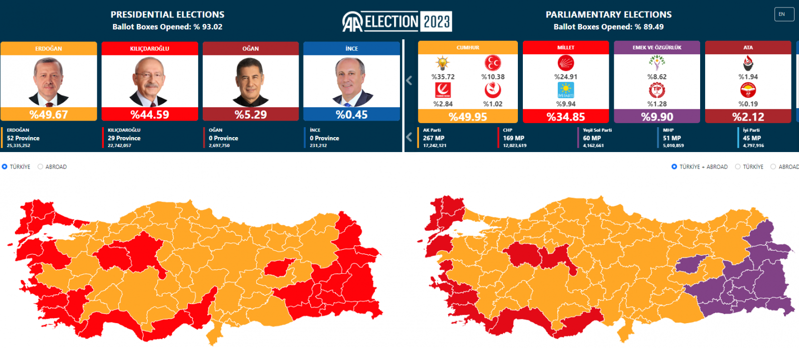 Török hírügynökség- A döntő többséget ugyan egyik jelöltnek sem sikerült elérnie, a regnáló elnök azonban jó esélyekkel vág neki a május 28-án tartandó második fordulónak. 
