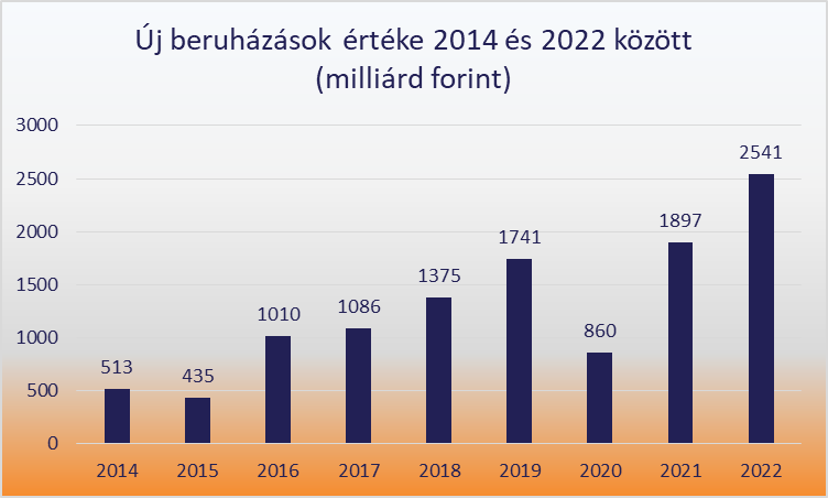 Új beruházások értéke 2014 és 2022 között