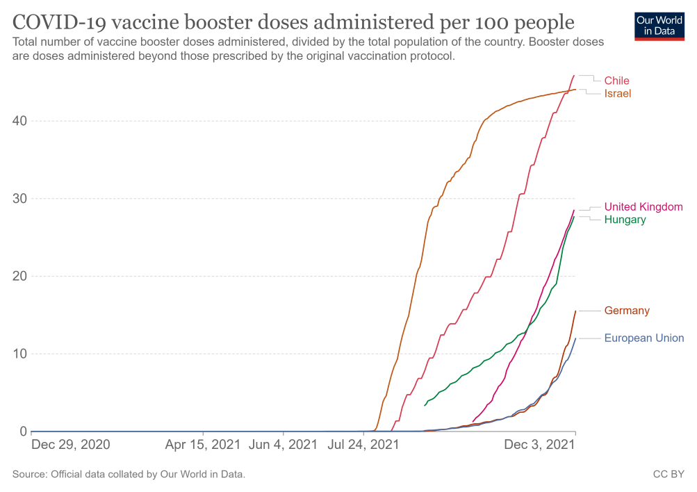 A harmadik oltás valóban életbiztosítás, a 3 vakcinával oltottak körében nincs halálozás
