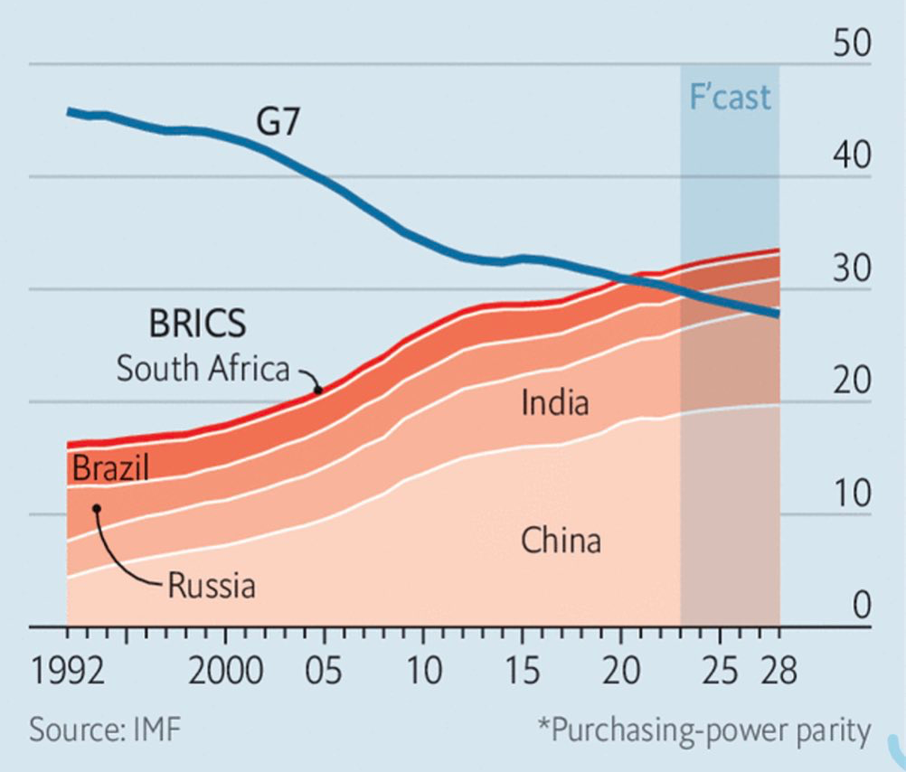 A BRICS országok GDP-je a világ GDP-jének százalékában vásárlóerő-paritáson
