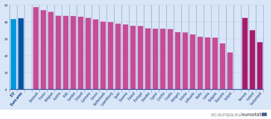 A GDP-hez viszonyított adóarány az egyes európai országokban (2021); Forrás: Eurostat