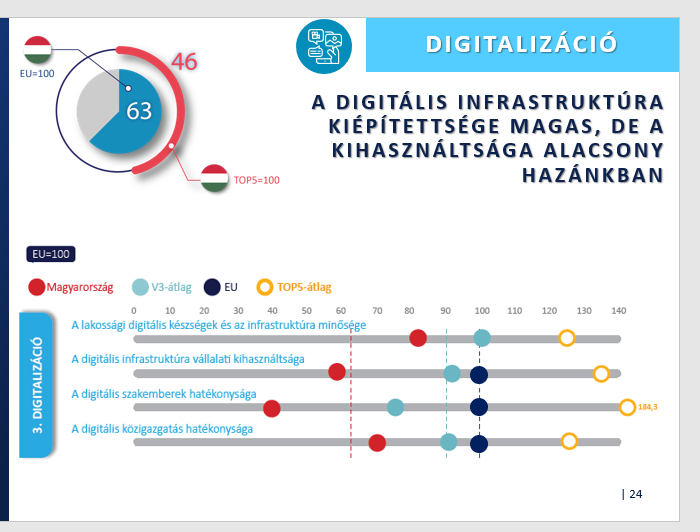 Jó alapot teremt a digitalizáció fejlődéséhez, hogy a digitális infrastruktúra kiépítettsége EU-átlag feletti hazánkban, de az adatok szerint annak kihasználtsága alacsony.