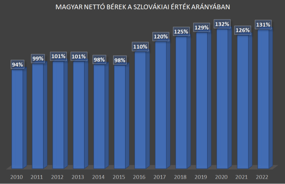 Magyar nettó bérek vásárlóerőparitáson a szlovák érték arányában.