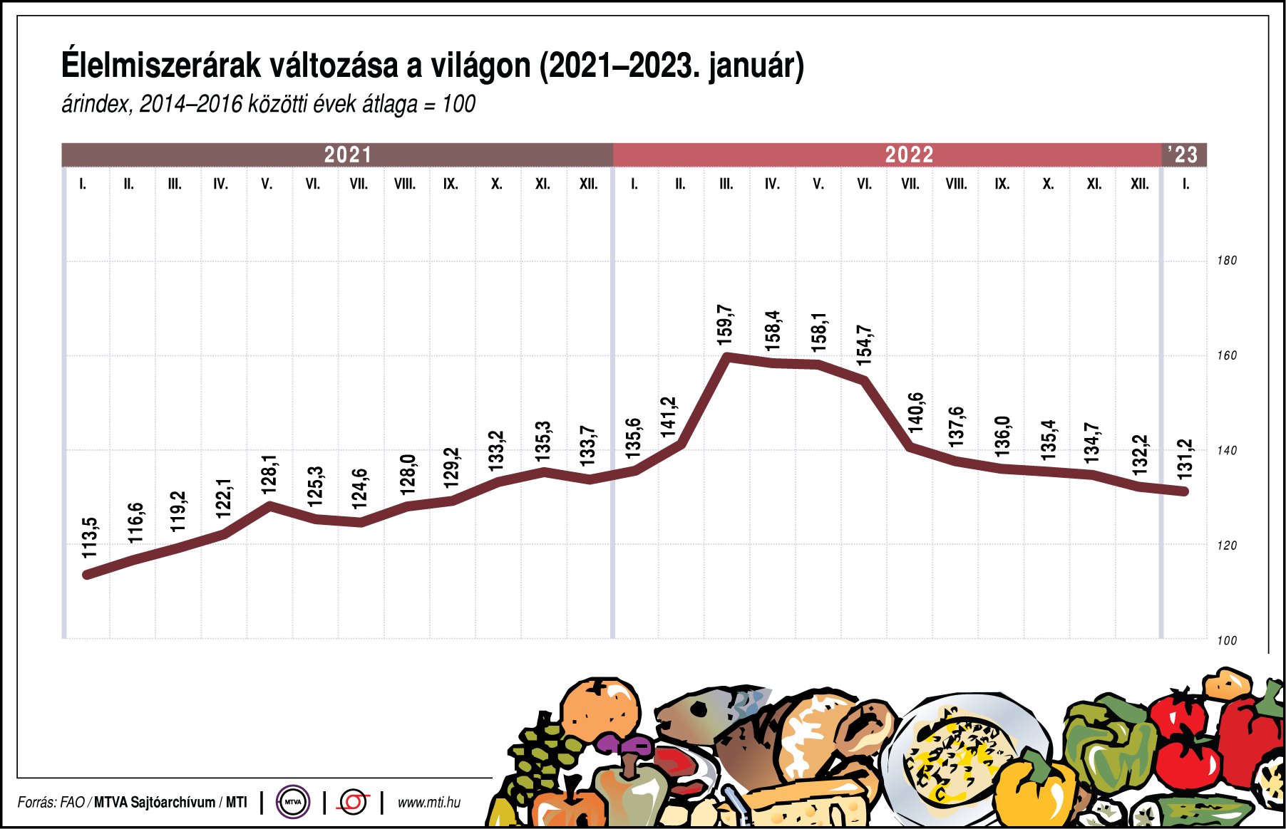 Élelmiszerárak változása a világon (2021-2023. január)