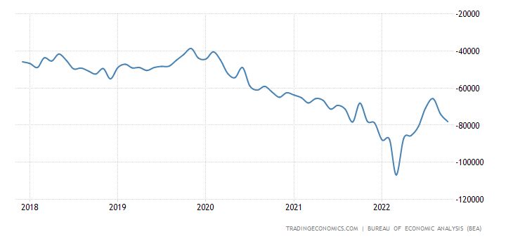 Az USA kereskedelmi hiányának alakulása (millió dollár, 2018-2022, forrás: tradingeconomics)