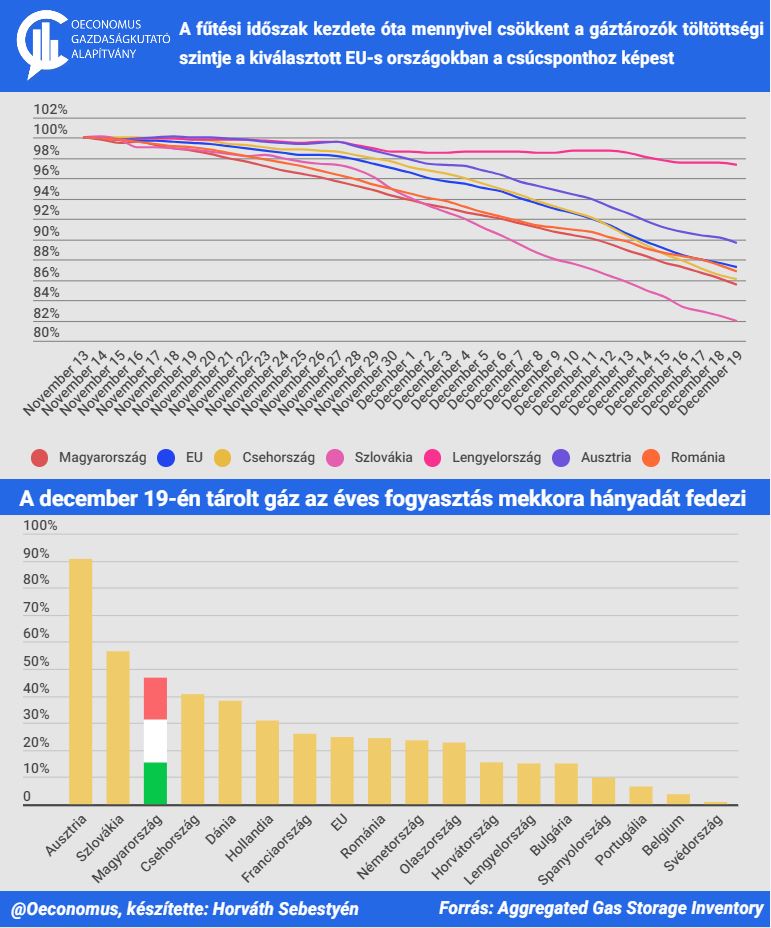 A fűtési időszak kezdete óta mennyivel csökkent a gáztározók töltöttségi szintje a kiválasztott EU-s országokban a csúcsponthoz képest